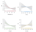 The association of COVID-19 incidence with temperature, humidity, and UV radiation – A global multi-city analysis